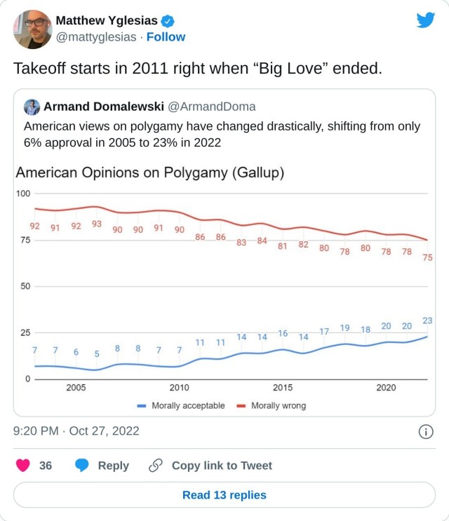 Takeoff starts in 2011 right when “Big Love” ended. https://t.co/DwI5WMIb9y

— Matthew Yglesias (@mattyglesias) October 27, 2022